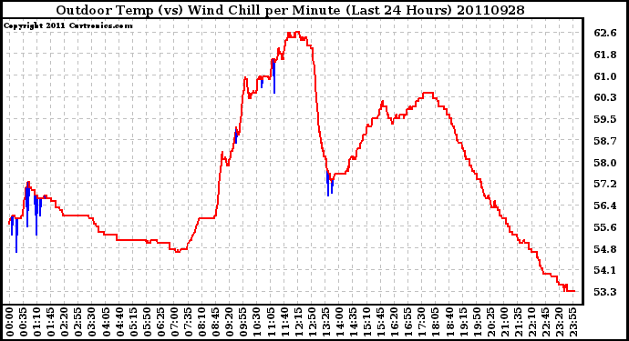 Milwaukee Weather Outdoor Temp (vs) Wind Chill per Minute (Last 24 Hours)