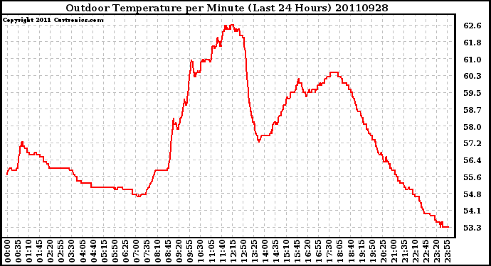 Milwaukee Weather Outdoor Temperature per Minute (Last 24 Hours)