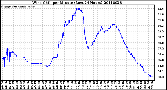 Milwaukee Weather Wind Chill per Minute (Last 24 Hours)