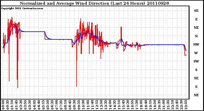 Milwaukee Weather Normalized and Average Wind Direction (Last 24 Hours)