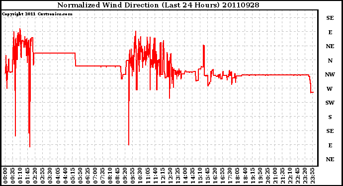 Milwaukee Weather Normalized Wind Direction (Last 24 Hours)