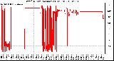 Milwaukee Weather Wind Direction (Last 24 Hours)