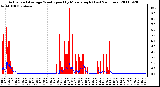 Milwaukee Weather Actual and Average Wind Speed by Minute mph (Last 24 Hours)