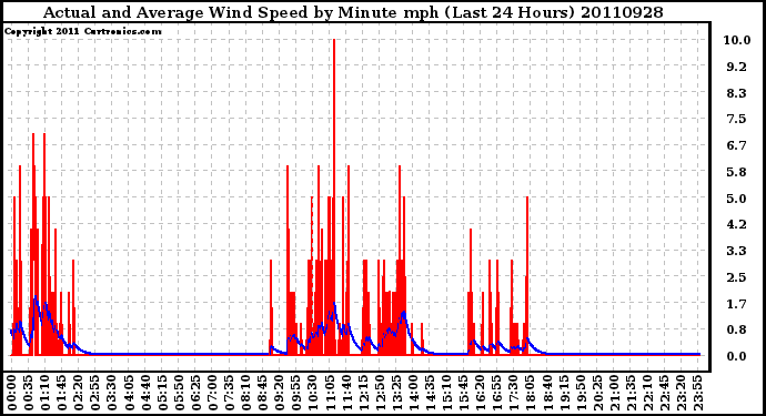 Milwaukee Weather Actual and Average Wind Speed by Minute mph (Last 24 Hours)