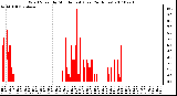 Milwaukee Weather Wind Speed by Minute mph (Last 24 Hours)