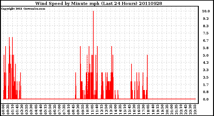 Milwaukee Weather Wind Speed by Minute mph (Last 24 Hours)