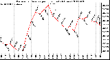 Milwaukee Weather Barometric Pressure per Hour (Last 24 Hours)