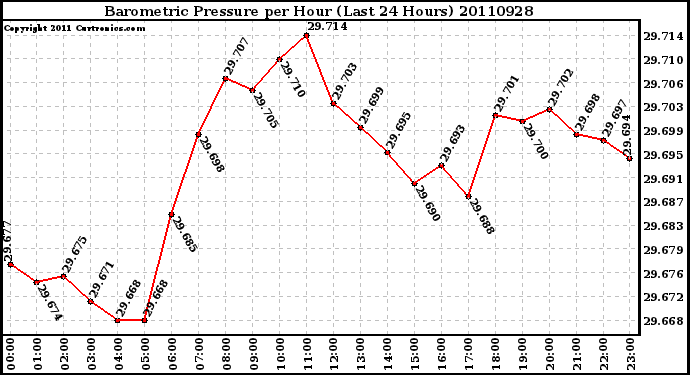 Milwaukee Weather Barometric Pressure per Hour (Last 24 Hours)