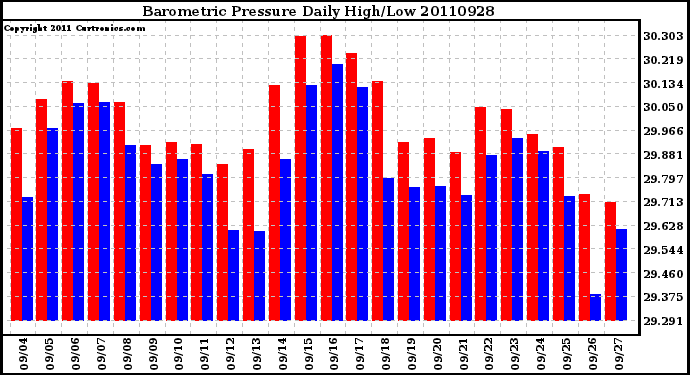 Milwaukee Weather Barometric Pressure Daily High/Low