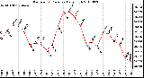 Milwaukee Weather Barometric Pressure Daily High