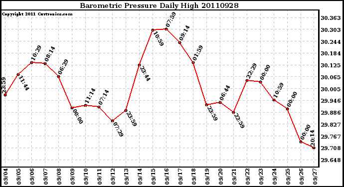 Milwaukee Weather Barometric Pressure Daily High