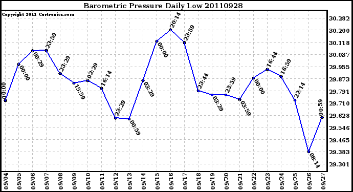 Milwaukee Weather Barometric Pressure Daily Low