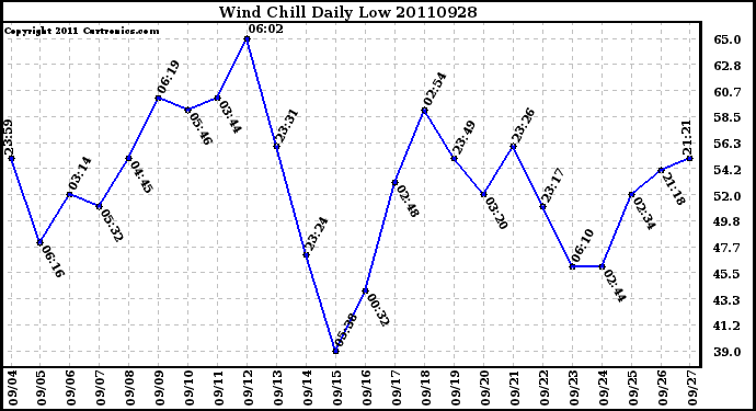 Milwaukee Weather Wind Chill Daily Low