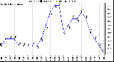 Milwaukee Weather Wind Chill (Last 24 Hours)