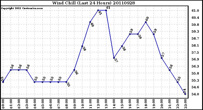 Milwaukee Weather Wind Chill (Last 24 Hours)