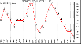 Milwaukee Weather Dew Point (Last 24 Hours)