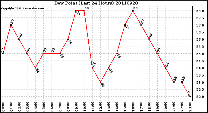 Milwaukee Weather Dew Point (Last 24 Hours)