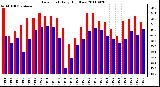 Milwaukee Weather Dew Point Daily High/Low