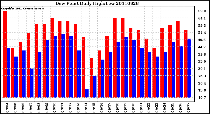 Milwaukee Weather Dew Point Daily High/Low