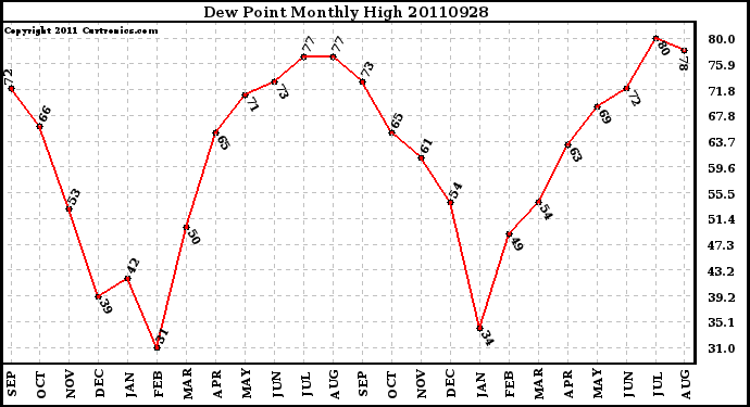 Milwaukee Weather Dew Point Monthly High