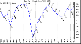 Milwaukee Weather Dew Point Daily Low