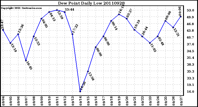 Milwaukee Weather Dew Point Daily Low