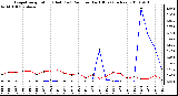 Milwaukee Weather Evapotranspiration (Red) (vs) Rain per Day (Blue) (Inches)