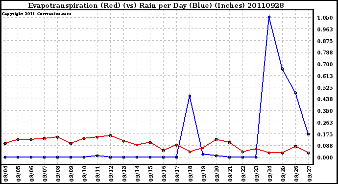 Milwaukee Weather Evapotranspiration (Red) (vs) Rain per Day (Blue) (Inches)