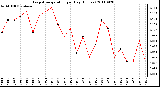 Milwaukee Weather Evapotranspiration per Day (Inches)