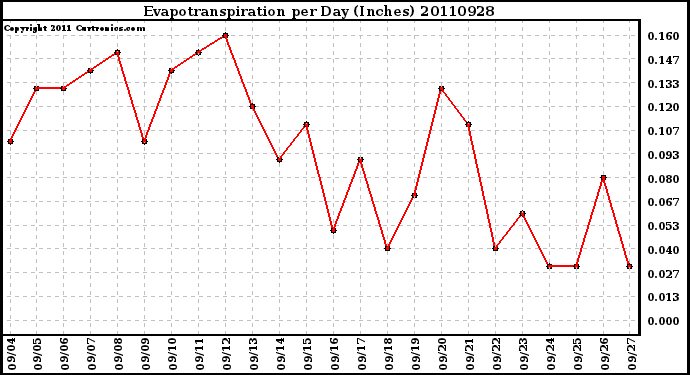 Milwaukee Weather Evapotranspiration per Day (Inches)