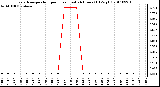 Milwaukee Weather Evapotranspiration per Hour (Last 24 Hours) (Oz/sq ft)