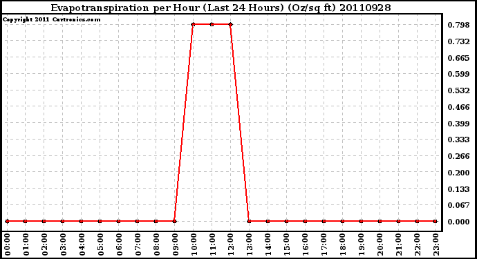 Milwaukee Weather Evapotranspiration per Hour (Last 24 Hours) (Oz/sq ft)