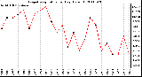 Milwaukee Weather Evapotranspiration per Day (Oz/sq ft)