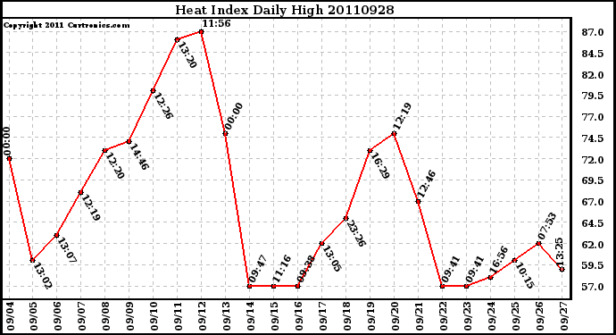 Milwaukee Weather Heat Index Daily High