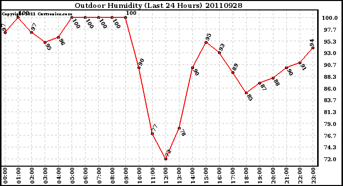 Milwaukee Weather Outdoor Humidity (Last 24 Hours)