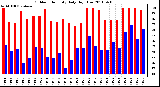 Milwaukee Weather Outdoor Humidity Daily High/Low