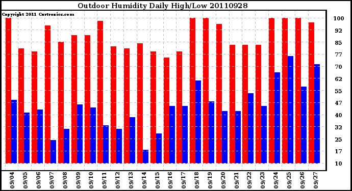 Milwaukee Weather Outdoor Humidity Daily High/Low