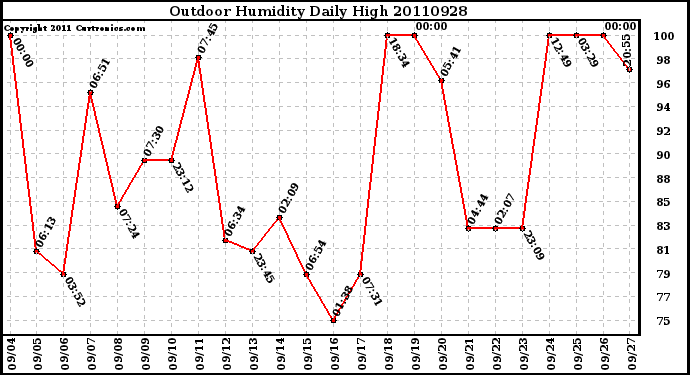 Milwaukee Weather Outdoor Humidity Daily High