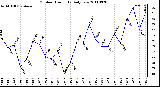 Milwaukee Weather Outdoor Humidity Daily Low