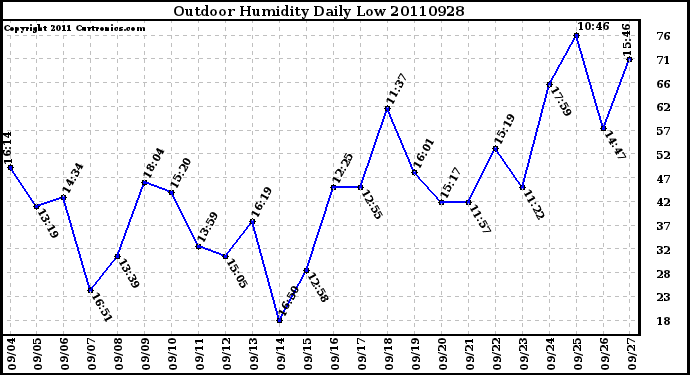 Milwaukee Weather Outdoor Humidity Daily Low