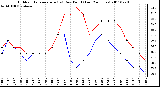 Milwaukee Weather Outdoor Temperature (vs) Dew Point (Last 24 Hours)