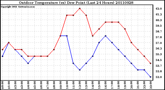 Milwaukee Weather Outdoor Temperature (vs) Dew Point (Last 24 Hours)