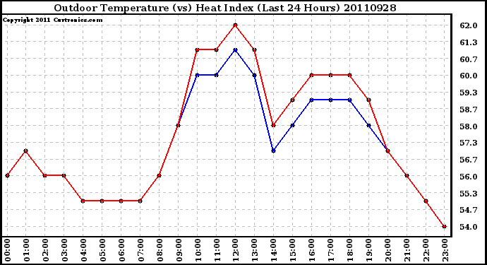 Milwaukee Weather Outdoor Temperature (vs) Heat Index (Last 24 Hours)