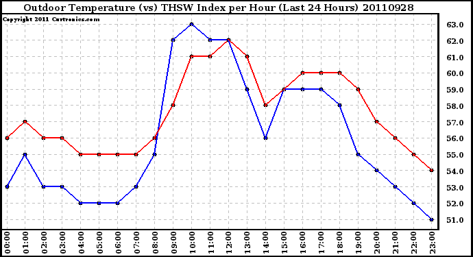 Milwaukee Weather Outdoor Temperature (vs) THSW Index per Hour (Last 24 Hours)