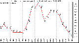 Milwaukee Weather Outdoor Temperature per Hour (Last 24 Hours)