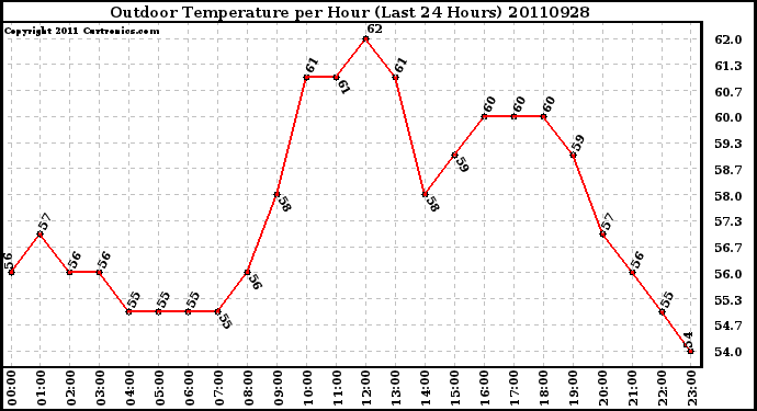 Milwaukee Weather Outdoor Temperature per Hour (Last 24 Hours)