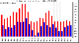 Milwaukee Weather Outdoor Temperature Daily High/Low