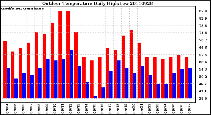 Milwaukee Weather Outdoor Temperature Daily High/Low