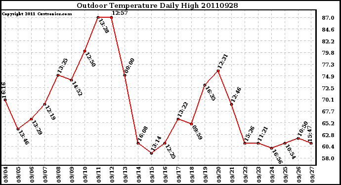 Milwaukee Weather Outdoor Temperature Daily High