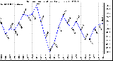 Milwaukee Weather Outdoor Temperature Daily Low